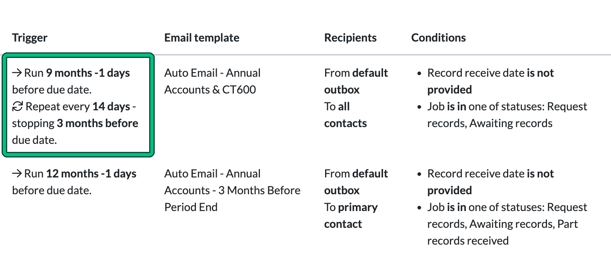 Global auto reminders for a service, with a trigger that runs 9 months before the due date and repeats every 14 days highlighted