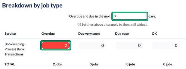 Breakdown by job type showing overdue and due in the next 7 days, with the days field and the red overdue count of 2 highlighted