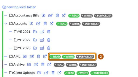 Folder template showing folders with READ, WRITE and SUBFOLDER badges, with the AML folder's badges highlighted as step 2