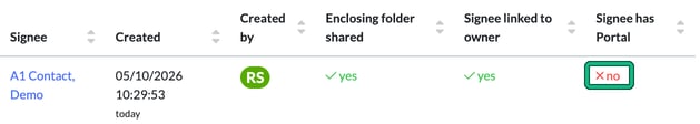 Right-hand end of the Unsignable Documents list showing the signee, enclosing folder shared yes, signee linked to owner yes and Signee has Portal no highlighted