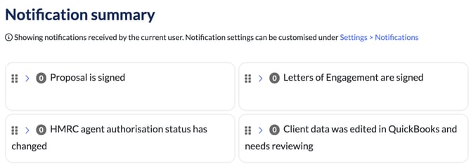 Notification summary page showing notifications received by the current user, grouped into cards such as Proposal is signed and Letters of Engagement are signed, each with a count