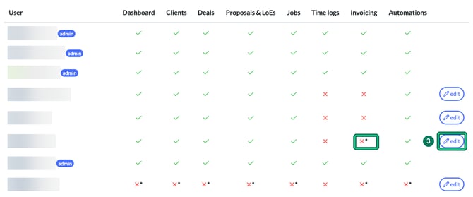 Users tab table of users against the eight modules, with admin badges, ticks and crosses, and edit buttons on the right; an overridden red cross marked with an asterisk is boxed and the edit button on the same row is highlighted; user names are blurred