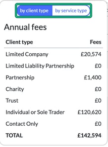 Annual fees panel showing fees by client type with a total, and the by client type and by service type toggle highlighted