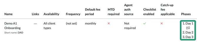 Services list row for an onboarding service with Checklist enabled ticked and the phases Day 1, Day 2 and Day 3 highlighted