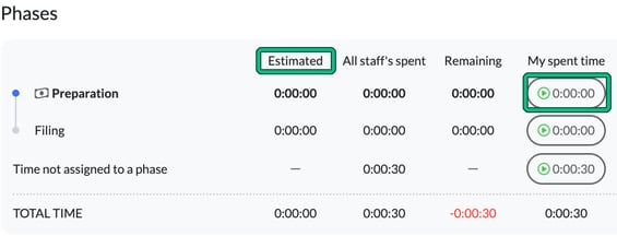 Phases table in a job showing Estimated, All staff's spent, Remaining and My spent time, with the Estimated column and the Preparation phase timer button highlighted
